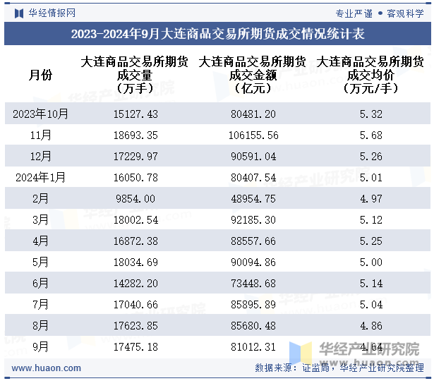 2023-2024年9月大连商品交易所期货成交情况统计表