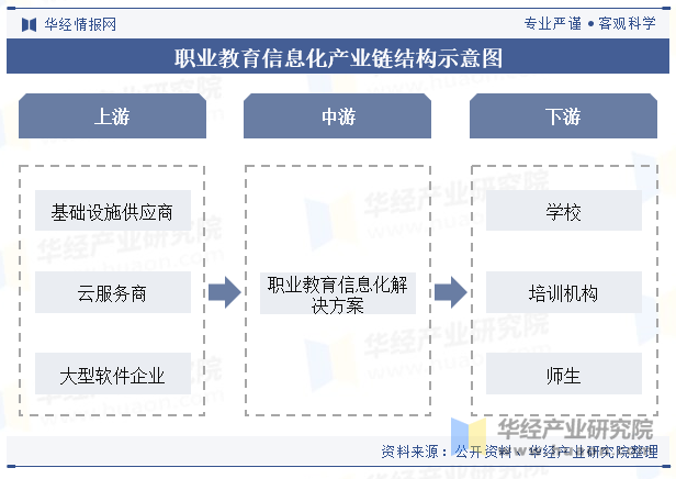 职业教育信息化产业链