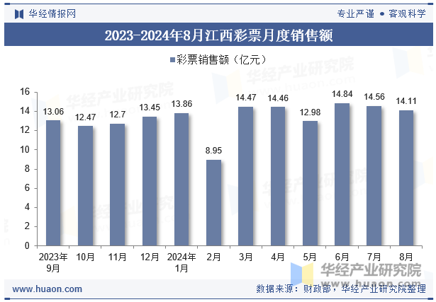 2023-2024年8月江西彩票月度销售额