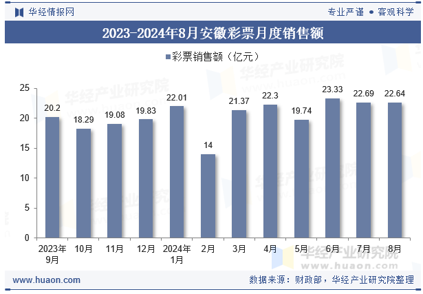 2023-2024年8月安徽彩票月度销售额