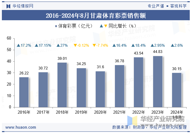 2016-2024年8月甘肃体育彩票销售额