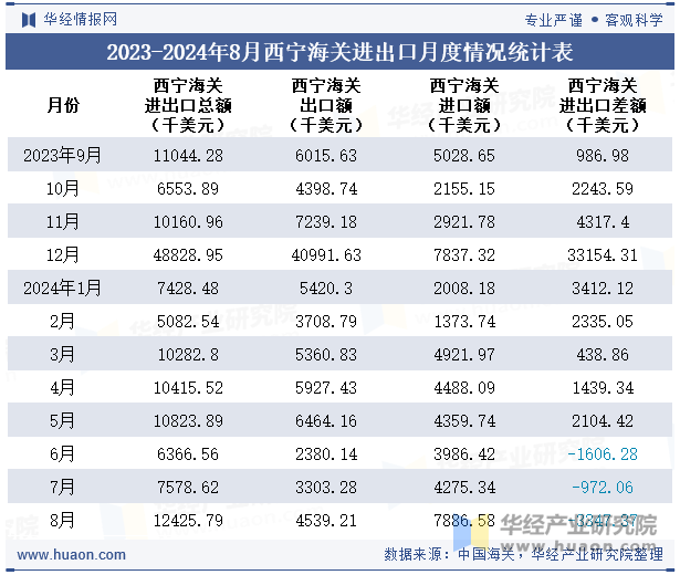 2023-2024年8月西宁海关进出口月度情况统计表