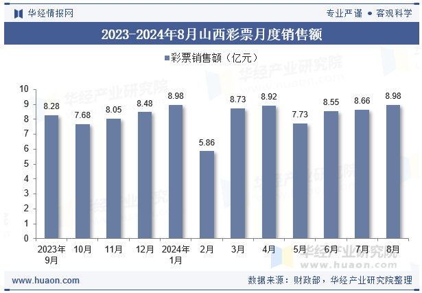 2023-2024年8月山西彩票月度销售额