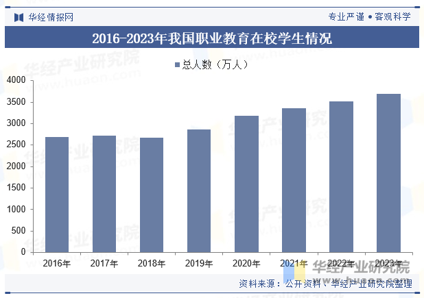 2016-2023年我国职业教育在校学生情况