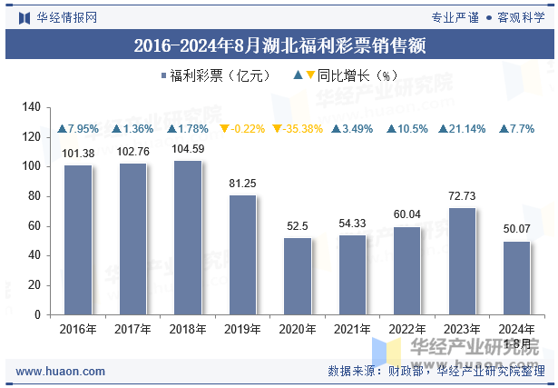 2016-2024年8月湖北福利彩票销售额