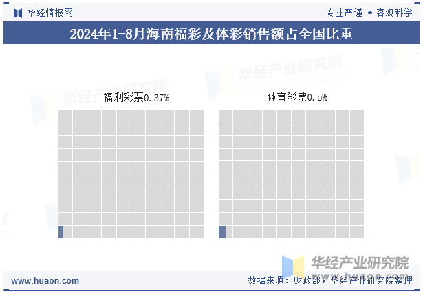 2024年1-8月海南福彩及体彩销售额占全国比重