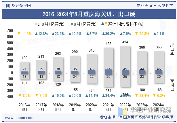 2016-2024年8月重庆海关进、出口额