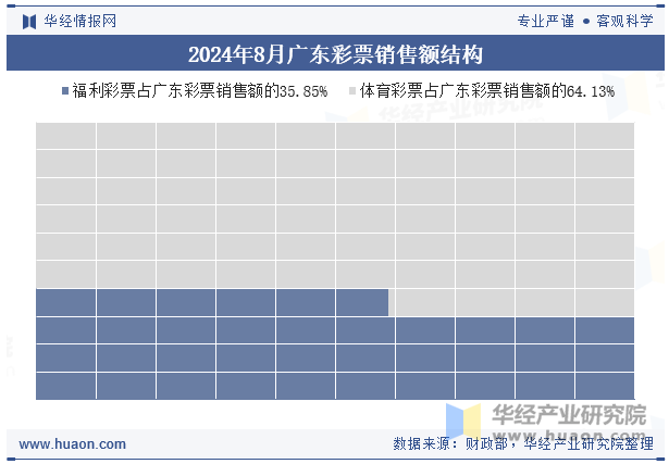 2024年8月广东彩票销售额结构