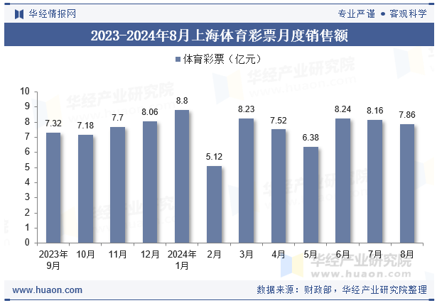 2023-2024年8月上海体育彩票月度销售额