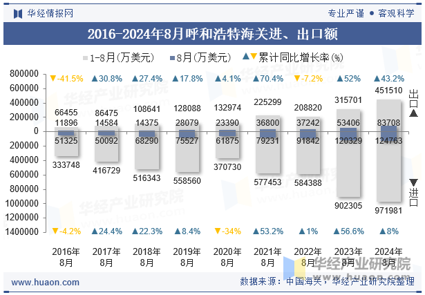 2016-2024年8月呼和浩特海关进、出口额