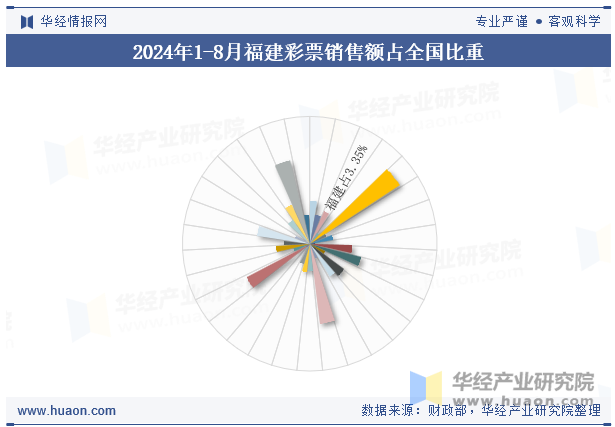 2024年1-8月福建彩票销售额占全国比重