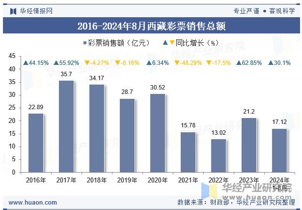 2016-2024年8月西藏彩票销售总额