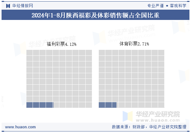 2024年1-8月陕西福彩及体彩销售额占全国比重