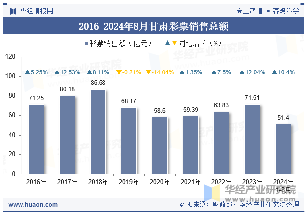 2016-2024年8月甘肃彩票销售总额