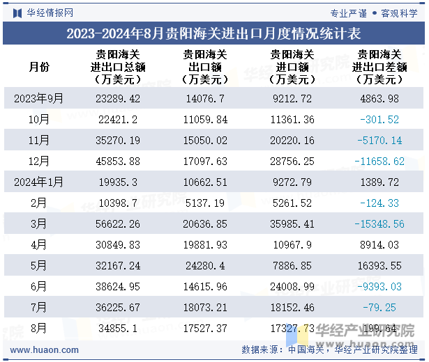 2023-2024年8月贵阳海关进出口月度情况统计表