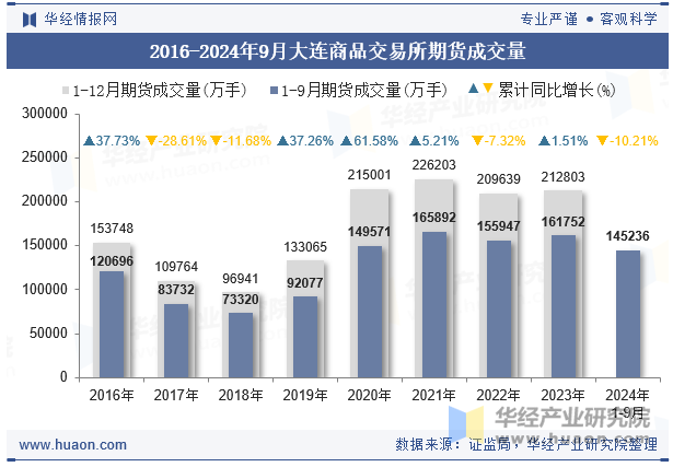 2016-2024年9月大连商品交易所期货成交量