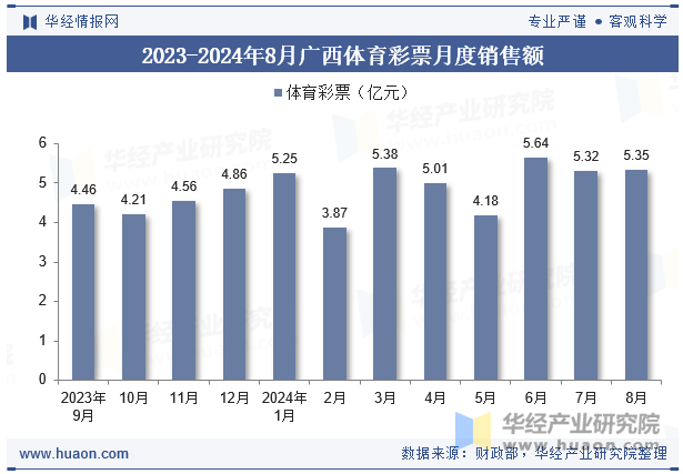 2023-2024年8月广西体育彩票月度销售额