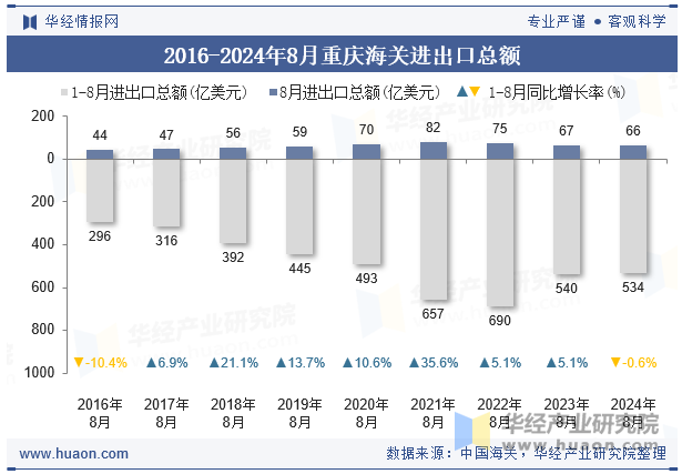 2016-2024年8月重庆海关进出口总额