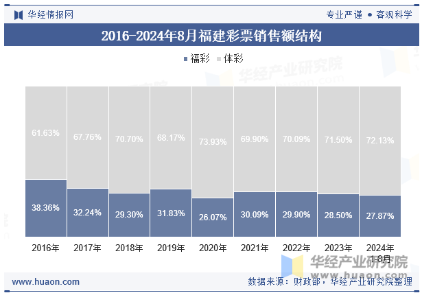 2016-2024年8月福建彩票销售额结构