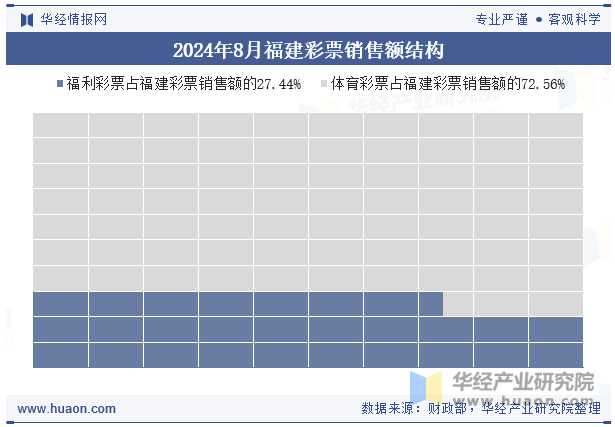 2024年8月福建彩票销售额结构