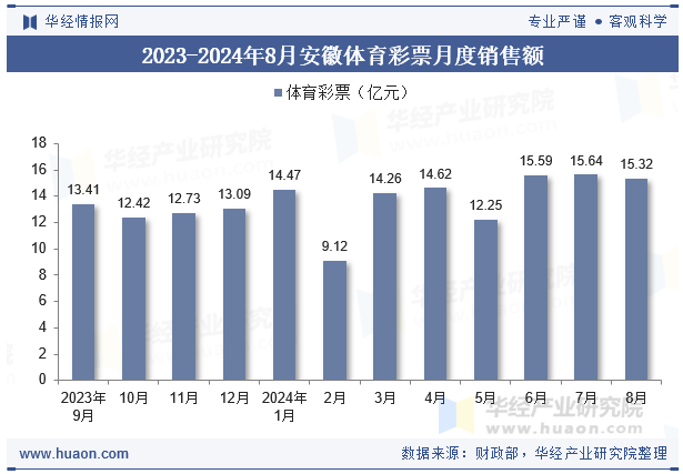 2023-2024年8月安徽体育彩票月度销售额