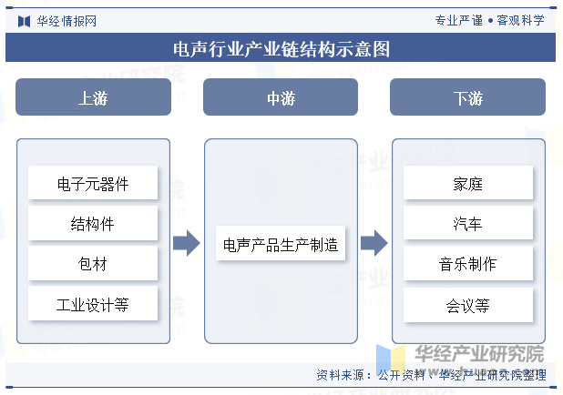 电声行业产业链结构示意图