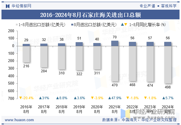 2016-2024年8月石家庄海关进出口总额