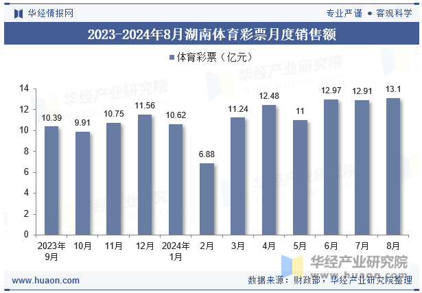 2023-2024年8月湖南体育彩票月度销售额