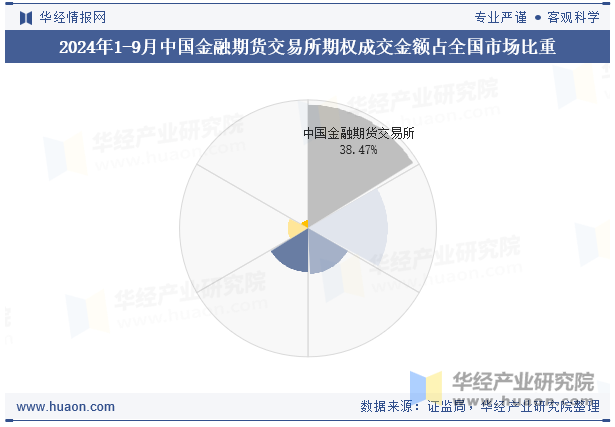 2024年1-9月中国金融期货交易所期权成交金额占全国市场比重