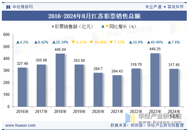 2016-2024年8月江苏彩票销售总额