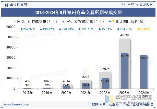 2018-2024年9月郑州商品交易所期权成交量