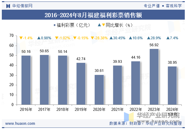 2016-2024年8月福建福利彩票销售额