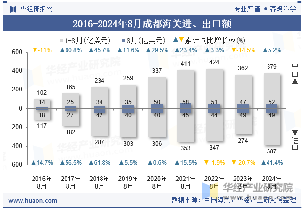 2016-2024年8月成都海关进、出口额