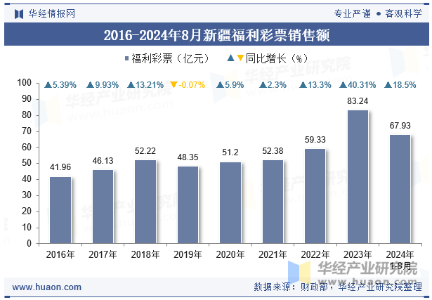 2016-2024年8月新疆福利彩票销售额