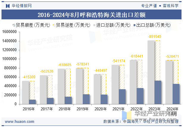 2016-2024年8月呼和浩特海关进出口差额