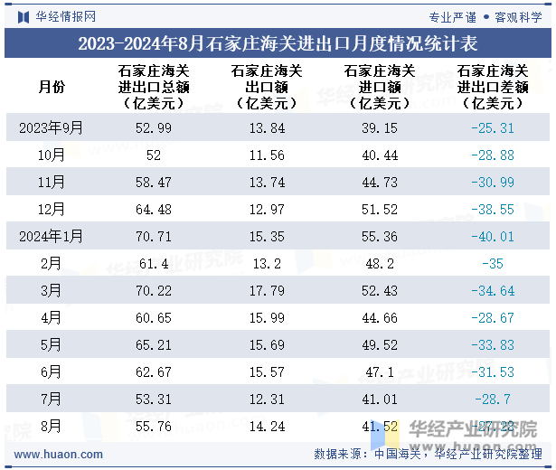 2023-2024年8月石家庄海关进出口月度情况统计表