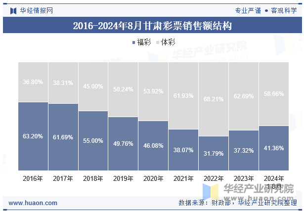 2016-2024年8月甘肃彩票销售额结构