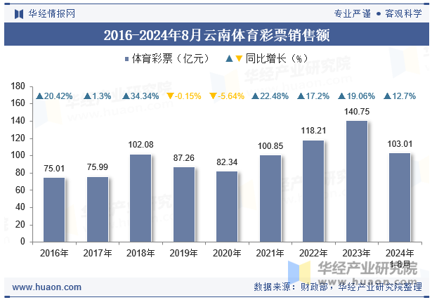 2016-2024年8月云南体育彩票销售额