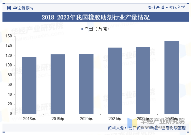 2018-2023年我国橡胶助剂行业产量情况