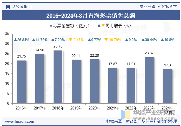 2016-2024年8月青海彩票销售总额