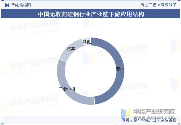 中国无取向硅钢行业产业链下游应用结构