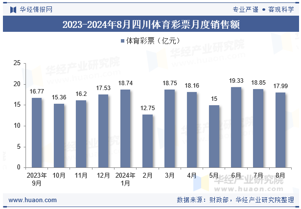 2023-2024年8月四川体育彩票月度销售额