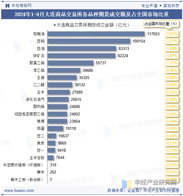 2024年1-9月大连商品交易所各品种期货成交额及占全国市场比重