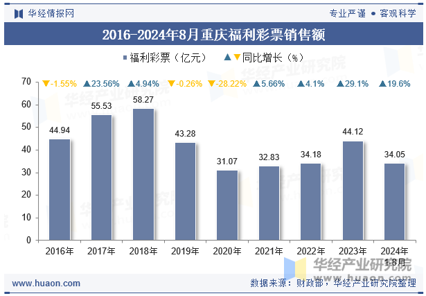 2016-2024年8月重庆福利彩票销售额