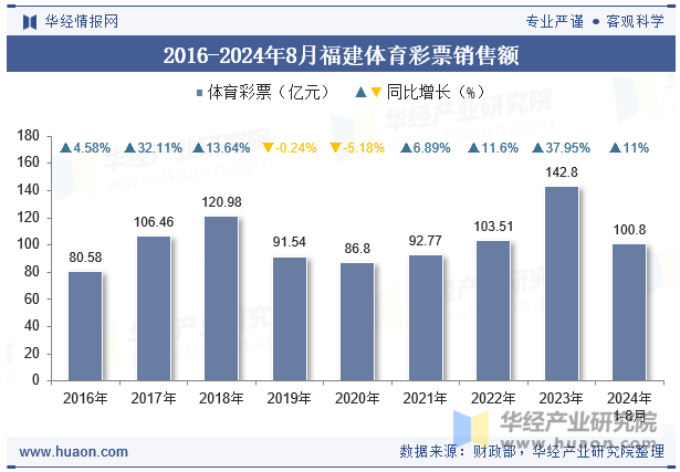 2016-2024年8月福建体育彩票销售额