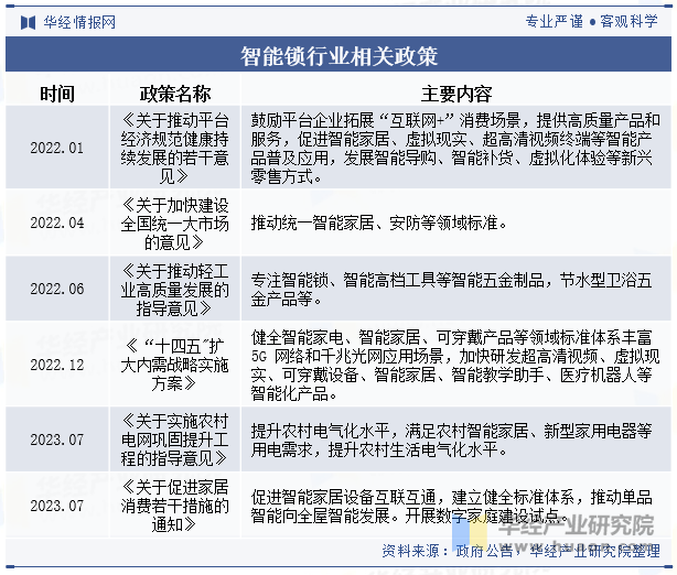 智能锁行业相关政策