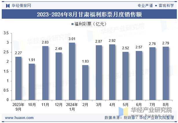 2023-2024年8月甘肃福利彩票月度销售额