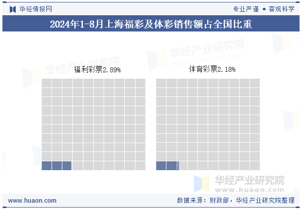 2024年1-8月上海福彩及体彩销售额占全国比重