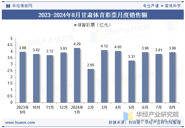 2023-2024年8月甘肃体育彩票月度销售额