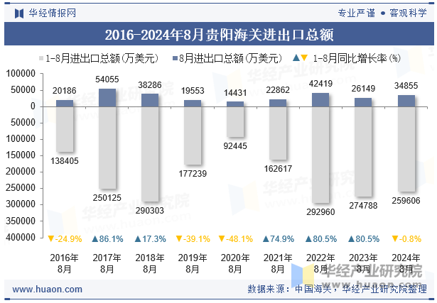 2016-2024年8月贵阳海关进出口总额